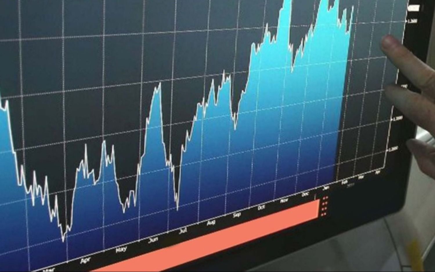 El riesgo país, por debajo de los 1.200 puntos