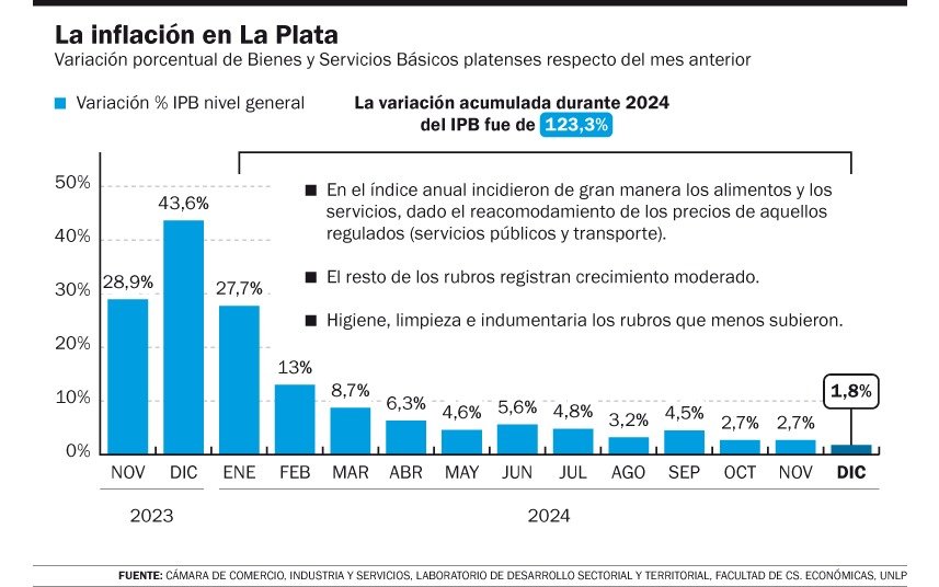 Inflación de 1,8% en: la Plata: se consolida la desaceleración de precios