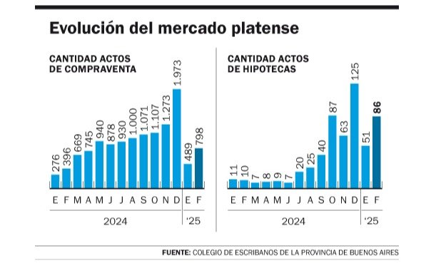 Sube la venta de inmuebles: señales de mejoras en el mercado local