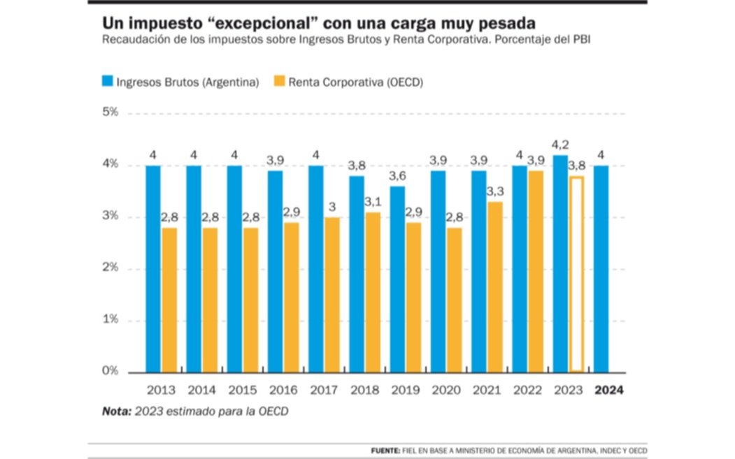Una vez más, la discusión sobre Ingresos Brutos ocupa la escena
