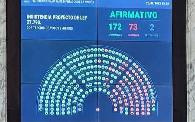 La pérdida de aliados ante un veto con impacto social